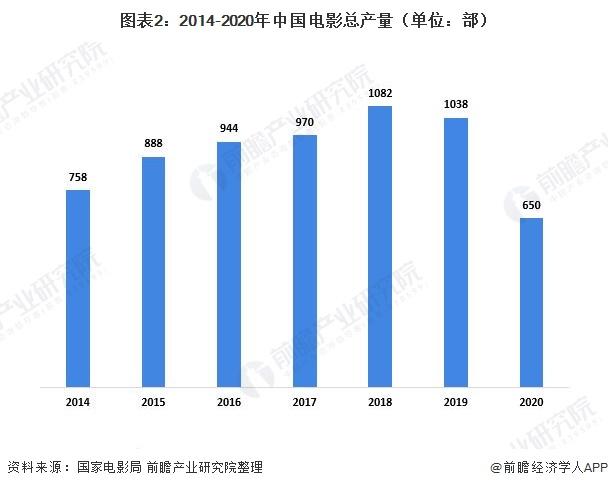 图表2:2014-2020年中国电影总产量(单位：部)