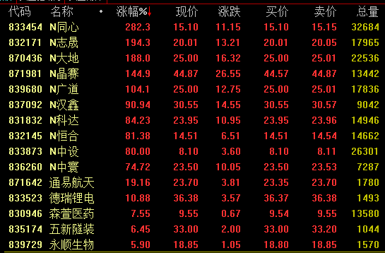 北交所今日正式开市 首批10只新股集体大涨 同心传动大涨282%