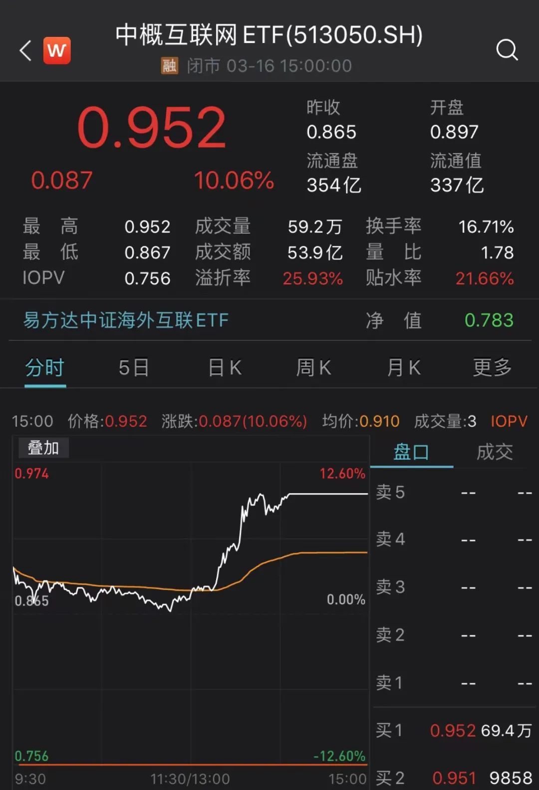 港股市场方面,恒生科技指数同样触底反弹:截至收盘,恒生科技指数涨幅