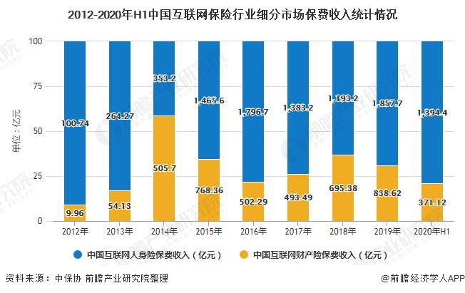 2012-2020年H1中国互联网保险行业细分市场保费收入统计情况