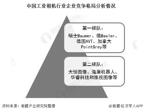 中国工业相机行业企业竞争格局分析情况