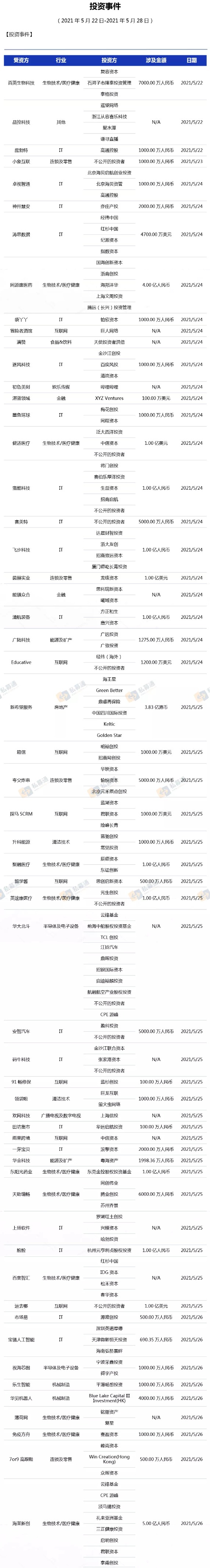 单笔最高30亿港币 本周95家企业获投