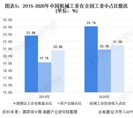 图表5:2015-2020年中国机械工业在全国工业中占比情况(单位：%)