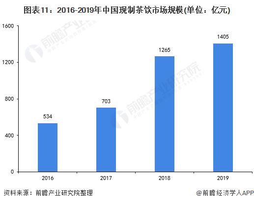 图表11:2016-2019年中国现制茶饮市场规模(单位：亿元)