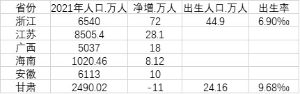 人口省排名_2021部分省市人口数据:杭州、南昌、宁波、济南成为人口赢家