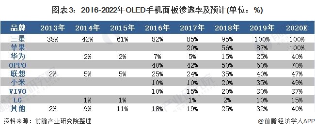 图表3:2016-2022年OLED手机面板渗透率及预计(单位：%)