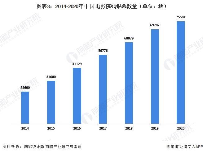 图表3:2014-2020年中国电影院线银幕数量(单位：块)