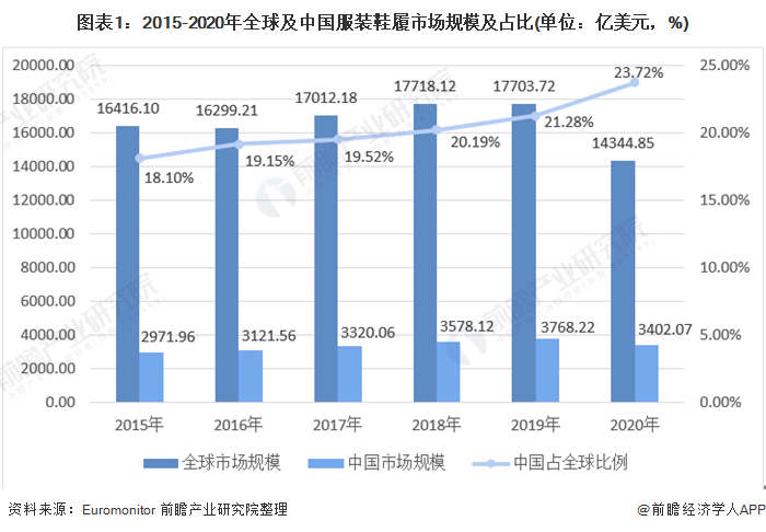 图表1:2015-2020年全球及中国服装鞋履市场规模及占比(单位：亿美元，%)