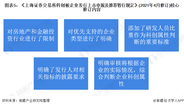 图表5:《上海证券交易所科创板企业发行上市申报及推荐暂行规定》(2021年4月修订)核心修订内容