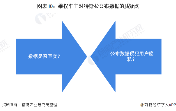 图表10:维权车主对特斯拉公布数据的质疑点