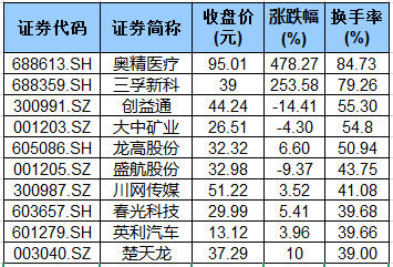 其中,奧精醫療,三孚新科,創益通,大中礦業等7股換手率達四成以上