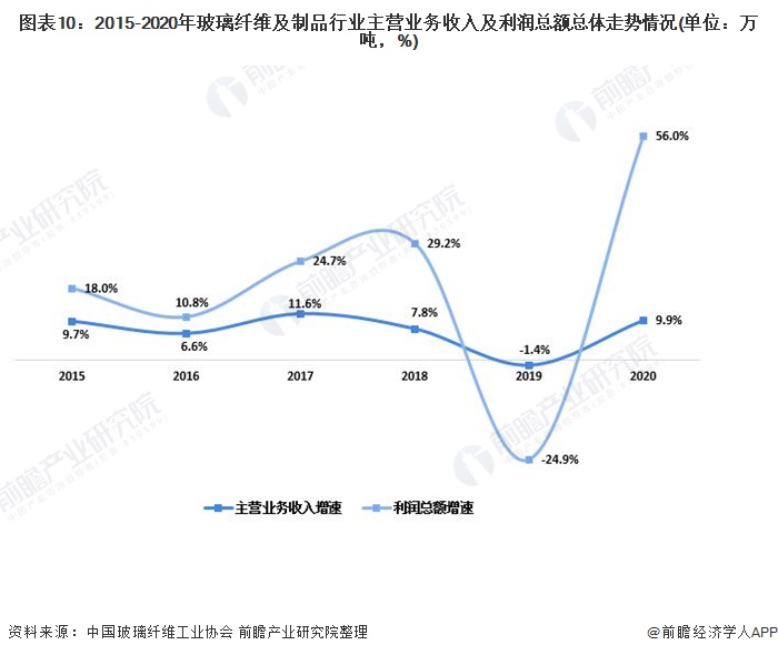 图表10:2015-2020年玻璃纤维及制品行业主营业务收入及利润总额总体走势情况(单位：万吨，%)