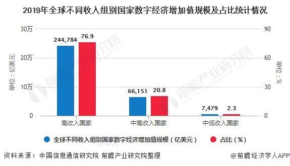 世界数字经济规模总量排名_世界经济总量排名