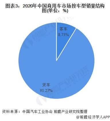 图表3:2020年中国商用车市场按车型销量结构图(单位：%)