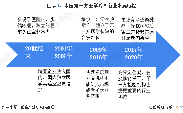 图表1:中国第三方医学诊断行业发展历程