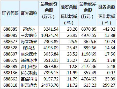 麦新林等14家科技创新板股票的融资余额增长了10%以上