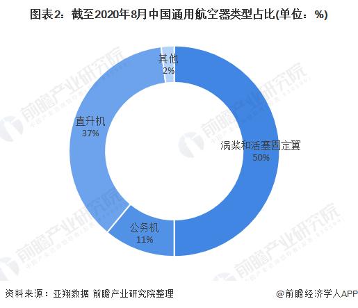 图表2:截至2020年8月中国通用航空器类型占比(单位：%)