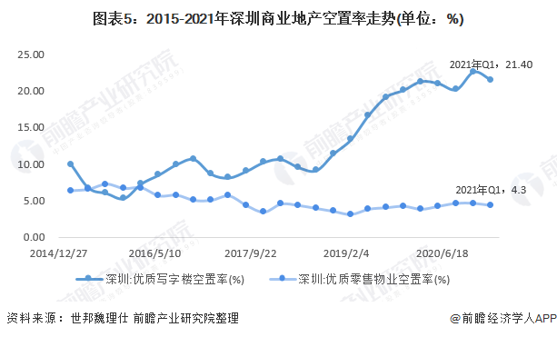 图表5:2015-2021年深圳商业地产空置率走势(单位：%)