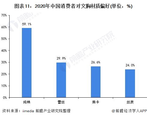 图表11:2020年中国消费者对文胸材质偏好(单位：%)