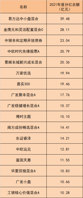 逾1300亿元！公募基金慷慨分红 背后有自己的“小算盘”