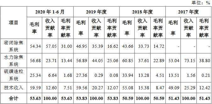 10分主营业务产品毛利率