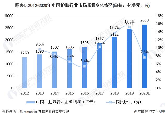 图表5:2012-2020年中国护肤行业市场规模变化情况(单位：亿美元，%)