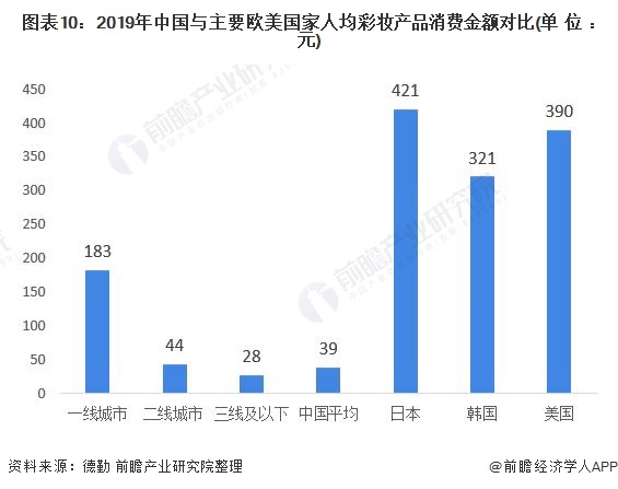 图表10:2019年中国与主要欧美国家人均彩妆产品消费金额对比(单位：元)