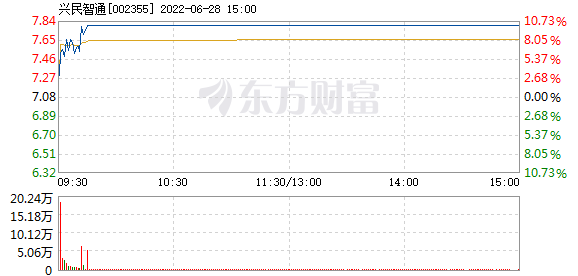 兴民智通6月28日开盘涨幅达5