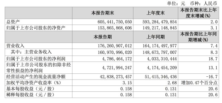 「重大曝光」【原创】中国联通上半年净赚109.6亿，同比增长18.7%