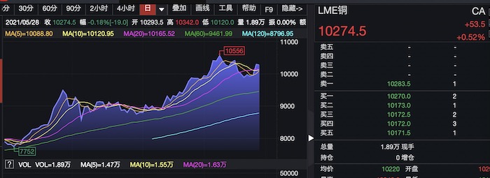 LME伦铜价格。来源:Wind