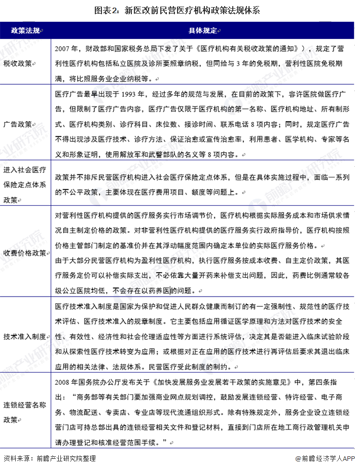 图表2:新医改前民营医疗机构政策法规体系