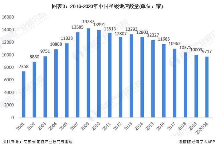 Chart 3: The number of star-rated hotels in China from 2016 to 2020 (unit: house)