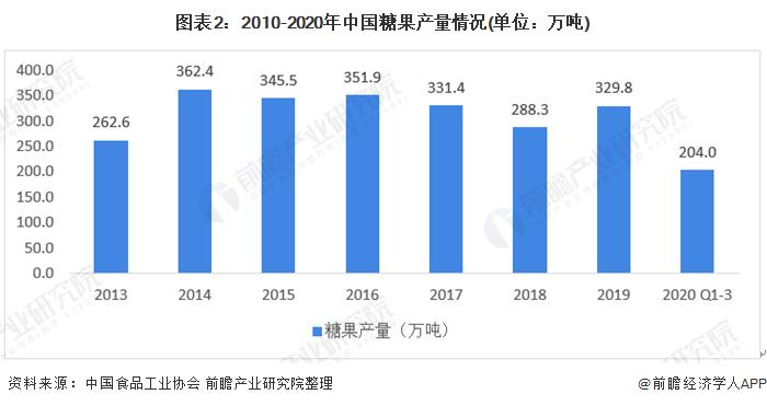 图表2:2010-2020年中国糖果产量情况(单位：万吨)
