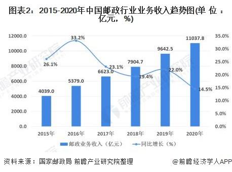 图表2:2015-2020年中国邮政行业业务收入趋势图(单位：亿元，%)