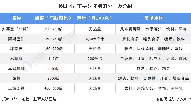 图表4:主要甜味剂的分类及介绍