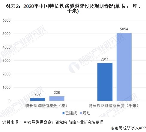 图表2:2020年中国特长铁路隧道建设及规划情况(单位：座，千米)