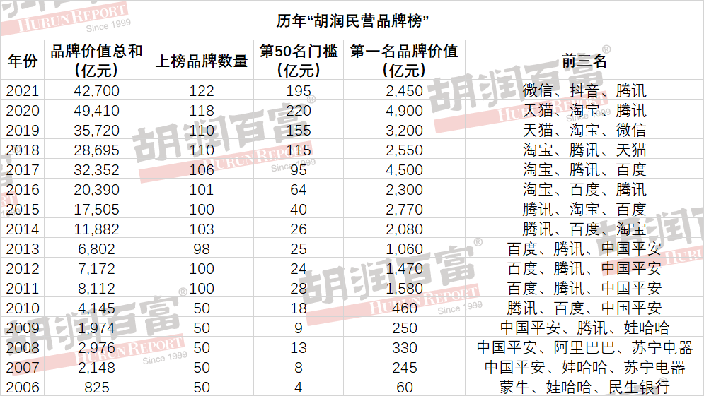 中国品牌价值榜：贵州茅台连续第四次夺冠，美团、平安跌出前十