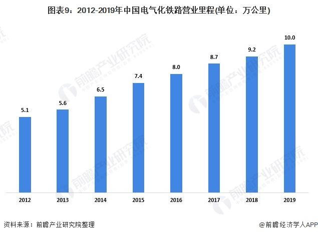 图表9:2012-2019年中国电气化铁路营业里程(单位：万公里)