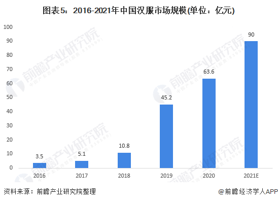 图表5:2016-2021年中国汉服市场规模(单位：亿元)