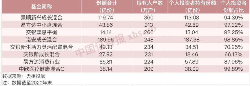 最受散户欢迎的基金是哪只？持有人数量告诉你答案