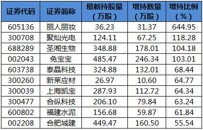 陆股通增持的个股。png