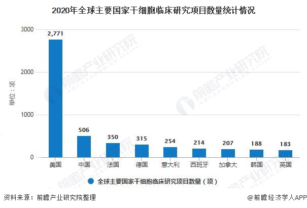深度解析 一文了解2021年中国干细胞医疗行业市场现状 竞争格局及发展前景 东方财富网