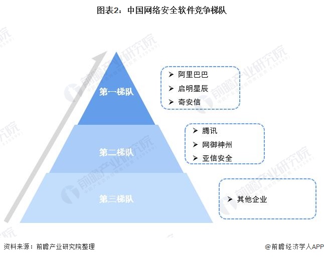 图表2:中国网络安全软件竞争梯队