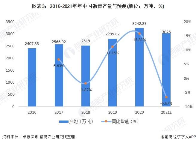 图表3:2016-2021年年中国沥青产量与预测(单位：万吨，%)