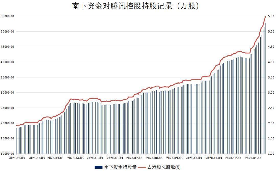 看涨期权狂飙90300%!腾讯又“封神”!市值突破7万亿 什么概念?