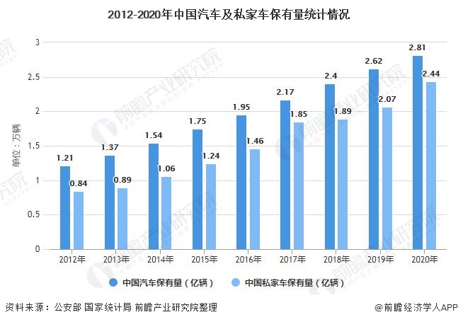 2012-2020年中国汽车及私家车保有量统计情况