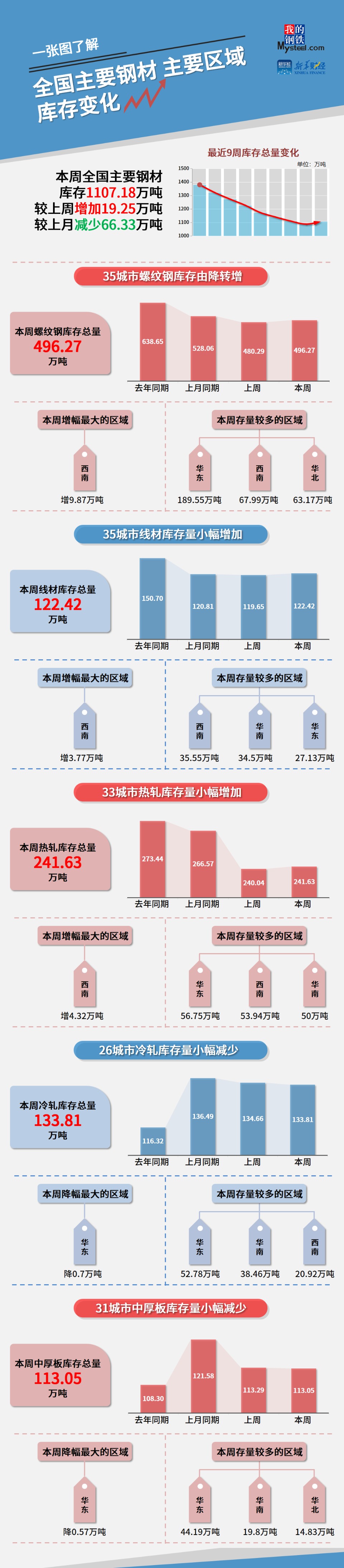 库存量下降幅度是多少