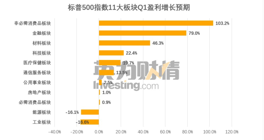 美股Q1财报季来袭 三大板块可能大放异彩