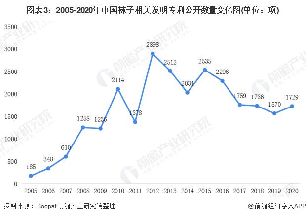 图表3:2005-2020年中国袜子相关发明专利公开数量变化图(单位：项)