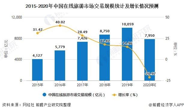 2020年中国在线旅游行业市场现状及发展前景分析 2020年市场规模或将跌破8000亿